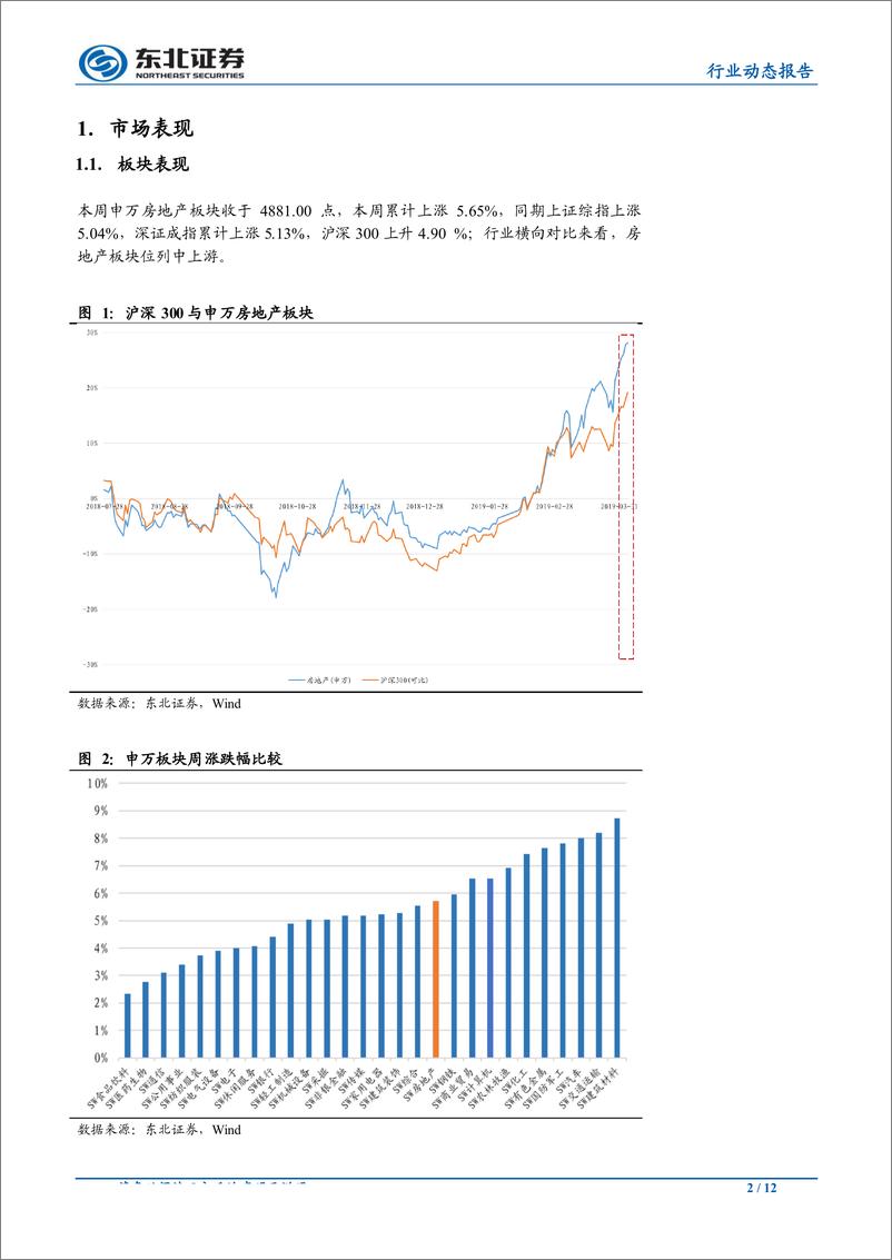 《房地产行业：土地市场维持热度，杭州再度放松人才引进门槛-20190408-东北证券-12页》 - 第3页预览图