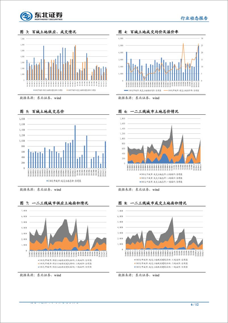 《房地产行业：土地市场维持热度，杭州再度放松人才引进门槛-20190408-东北证券-12页》 - 第7页预览图