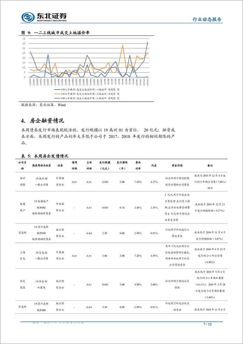 《房地产行业：土地市场维持热度，杭州再度放松人才引进门槛-20190408-东北证券-12页》 - 第8页预览图