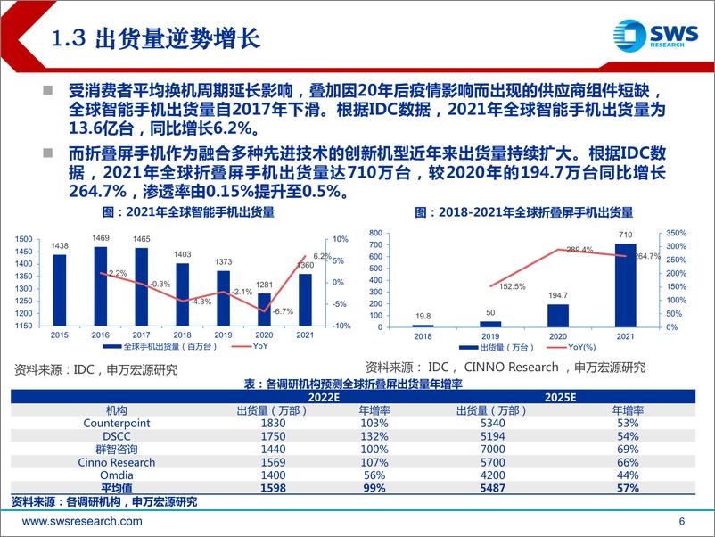 《电子行业2022春季策略报告：折叠屏，安卓阵营的反攻-20220323-申万宏源-27页》 - 第7页预览图