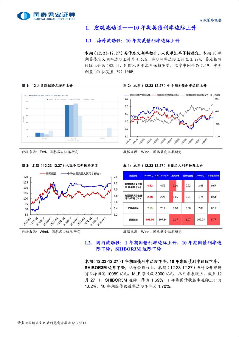 《全球流动性观察系列12月第4期：散户交易热度边际回落-250101-国泰君安-13页》 - 第3页预览图