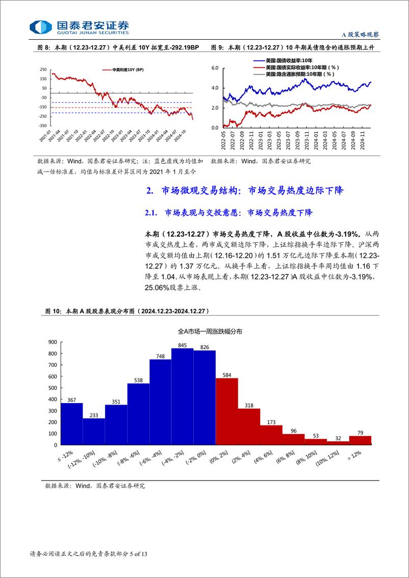 《全球流动性观察系列12月第4期：散户交易热度边际回落-250101-国泰君安-13页》 - 第5页预览图