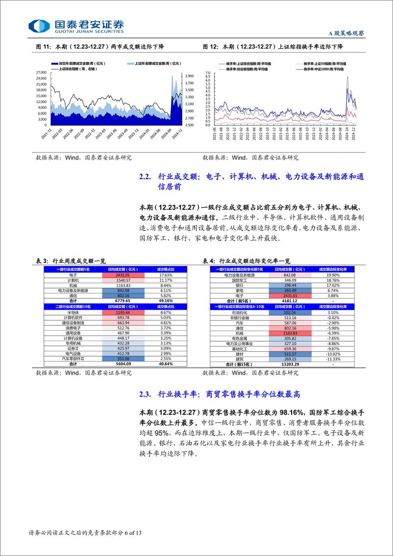 《全球流动性观察系列12月第4期：散户交易热度边际回落-250101-国泰君安-13页》 - 第6页预览图