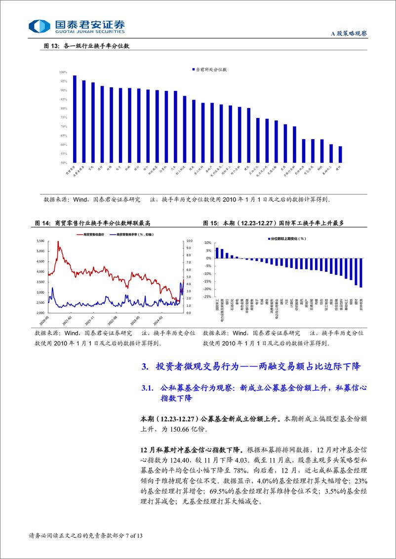 《全球流动性观察系列12月第4期：散户交易热度边际回落-250101-国泰君安-13页》 - 第7页预览图