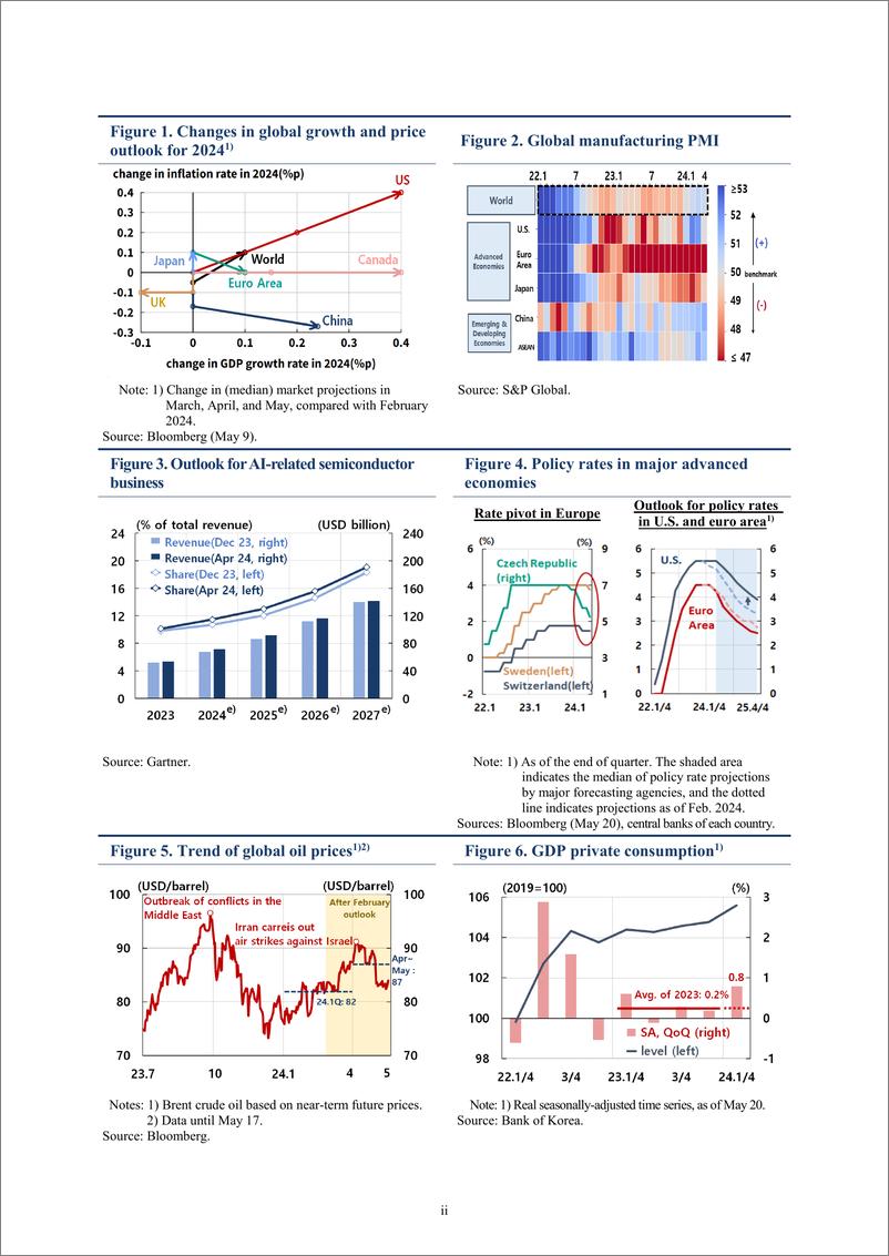 《韩国央行-韩国经济展望（2024年5月）（英）-119页》 - 第6页预览图