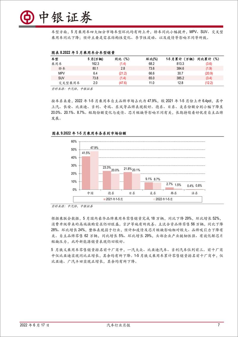 《汽车行业月报：5月乘用车销量快速回暖，新能源产销继续高增长-20220617-中银国际-16页》 - 第8页预览图