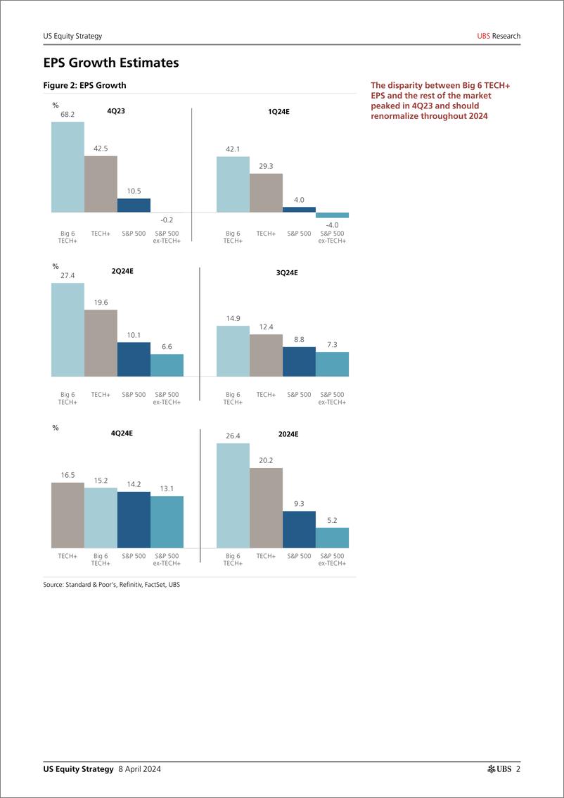 《UBS Equities-US Equity Strategy _1Q24 Earnings Preview_ Golub-107450822》 - 第2页预览图