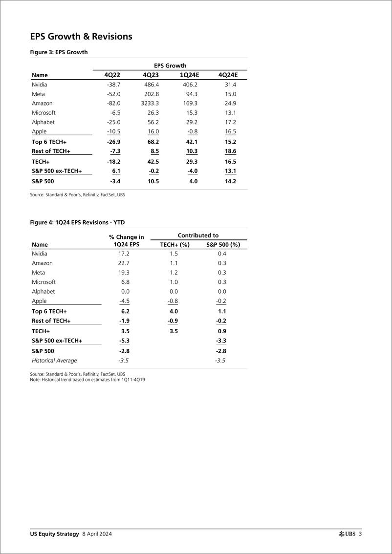 《UBS Equities-US Equity Strategy _1Q24 Earnings Preview_ Golub-107450822》 - 第3页预览图