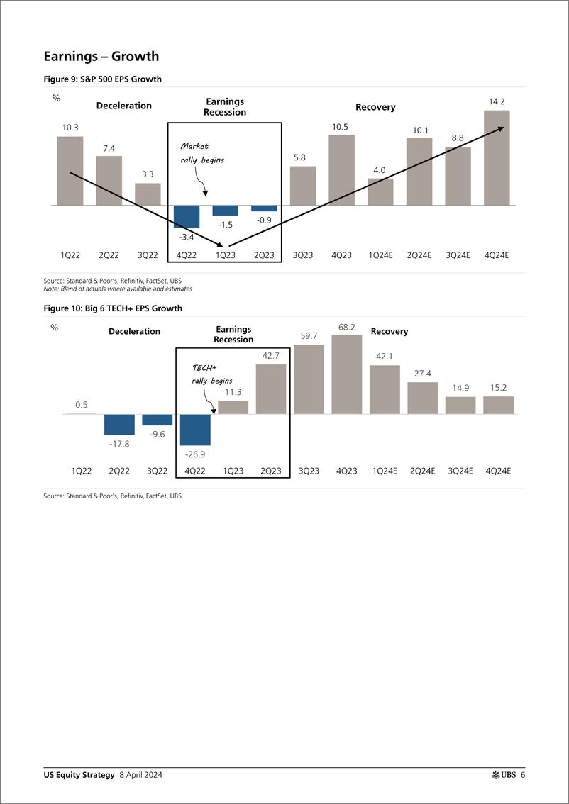 《UBS Equities-US Equity Strategy _1Q24 Earnings Preview_ Golub-107450822》 - 第6页预览图