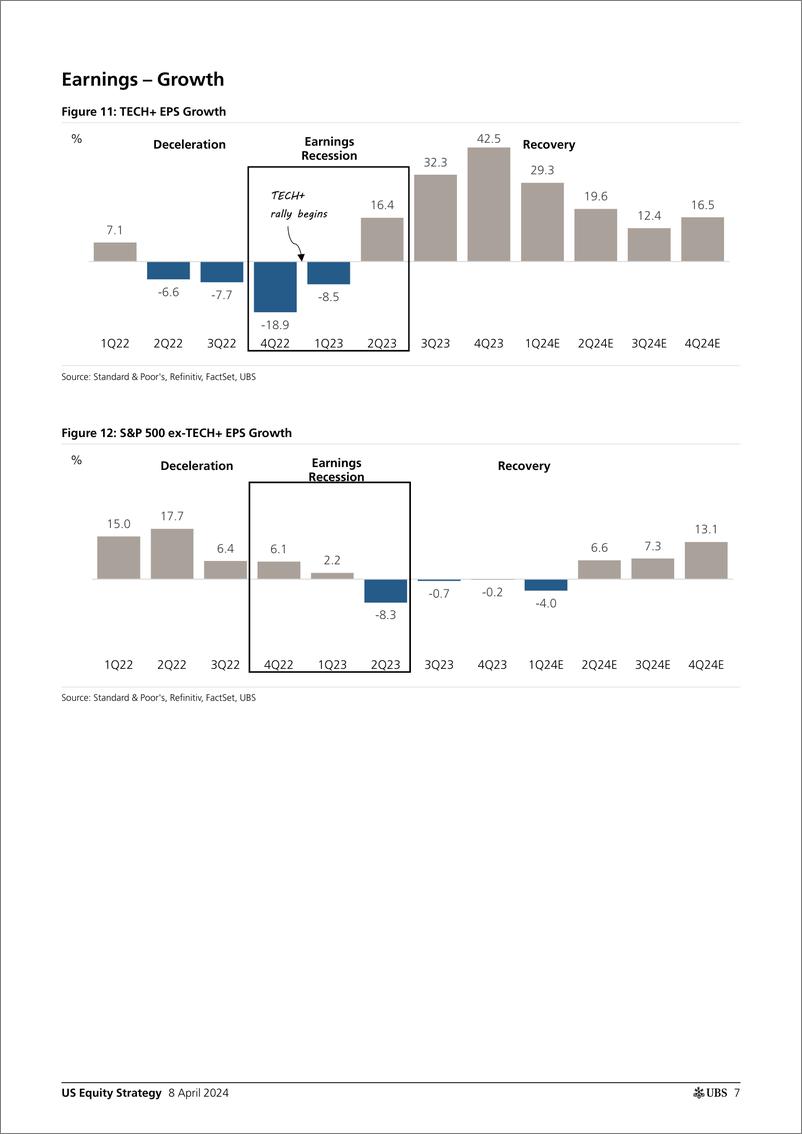 《UBS Equities-US Equity Strategy _1Q24 Earnings Preview_ Golub-107450822》 - 第7页预览图