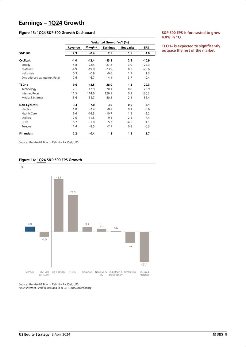 《UBS Equities-US Equity Strategy _1Q24 Earnings Preview_ Golub-107450822》 - 第8页预览图