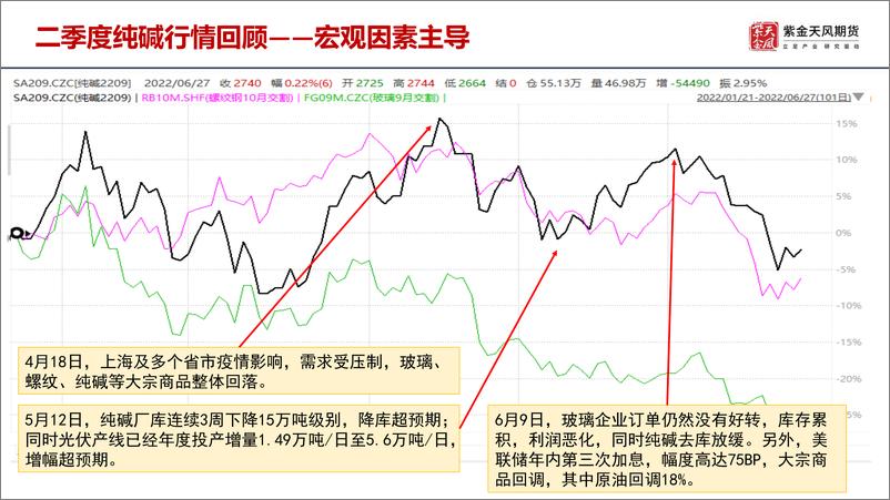 《纯碱玻璃半年报：下一个爆发可能是从轻碱开始-20220627-紫金天风期货-26页》 - 第5页预览图