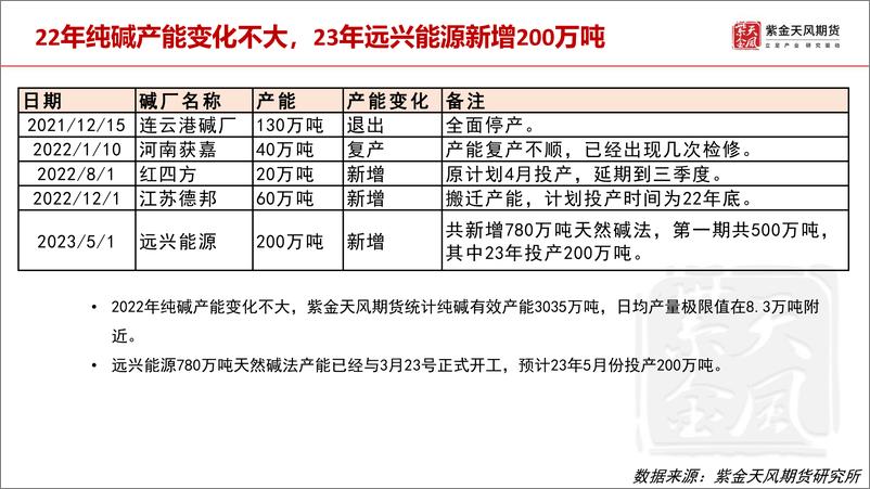 《纯碱玻璃半年报：下一个爆发可能是从轻碱开始-20220627-紫金天风期货-26页》 - 第7页预览图