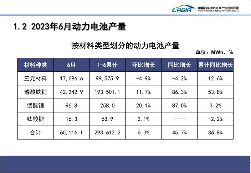 《2023年6月新能源汽车动力电池月度信息-31页》 - 第6页预览图