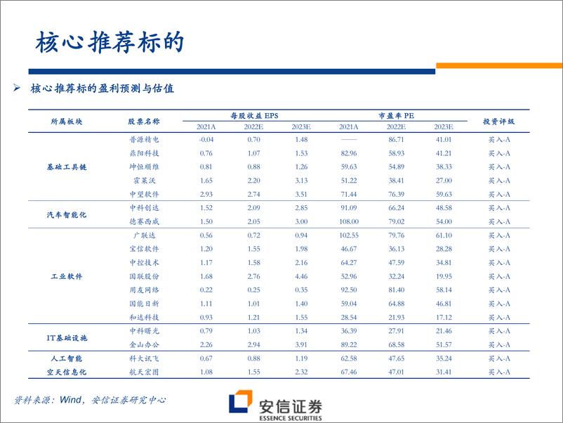 《2022年计算机行业中期投资策略：举数字经济之纲，张科技成长之目-20220628-安信证券-64页》 - 第4页预览图