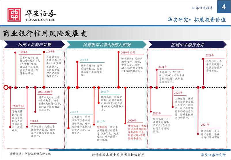 《债看银行（1）：银行债的信用风险分析-20220420-华安证券-57页》 - 第5页预览图