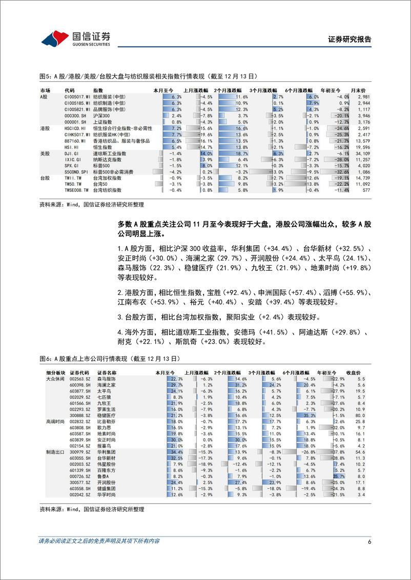 《纺织服装行业12月投资策略：消费复苏提振信心，优质龙头估值修复-20221215-国信证券-22页》 - 第7页预览图