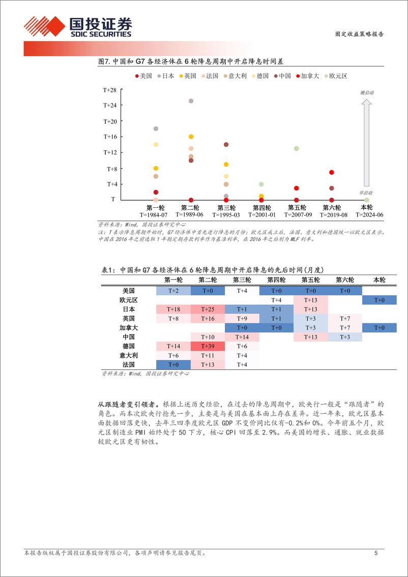 《固定收益策略报告：“宽松潮”来了？-240610-国投证券-13页》 - 第5页预览图