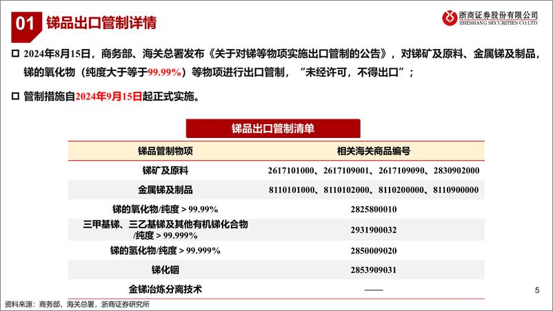 《锑行业专题报告：如何看待锑品出口管制-240820-浙商证券-17页》 - 第5页预览图