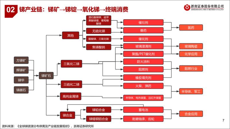 《锑行业专题报告：如何看待锑品出口管制-240820-浙商证券-17页》 - 第7页预览图