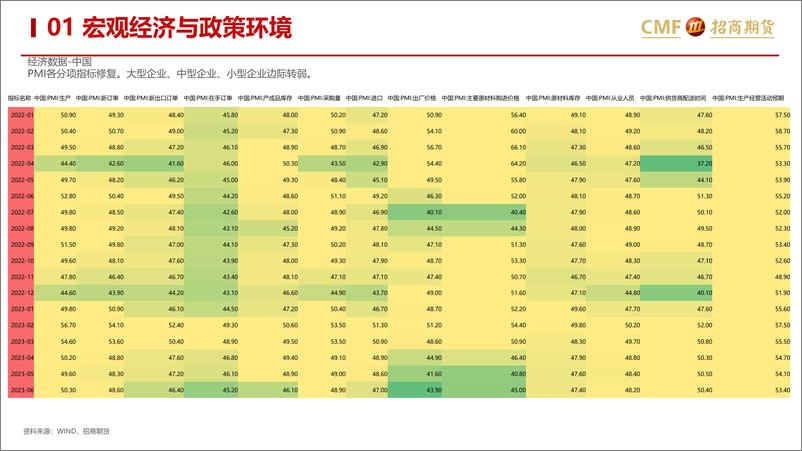 《金融股指2023年7月月报：夯实底部，后市可期-20230727-招商期货-39页》 - 第6页预览图