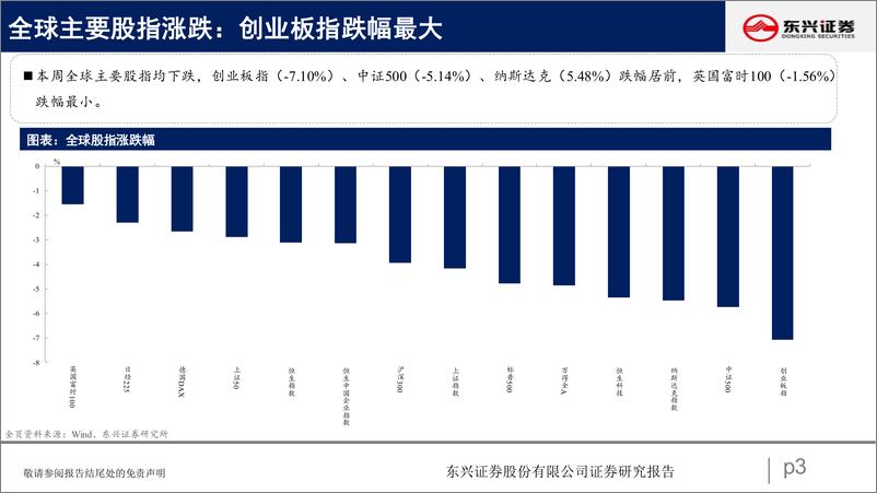 《A股市场估值跟踪二十一：上游估值回落，消费韧性凸显-20220917-东兴证券-23页》 - 第4页预览图