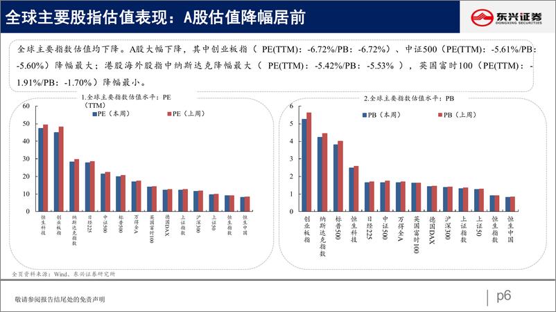 《A股市场估值跟踪二十一：上游估值回落，消费韧性凸显-20220917-东兴证券-23页》 - 第7页预览图