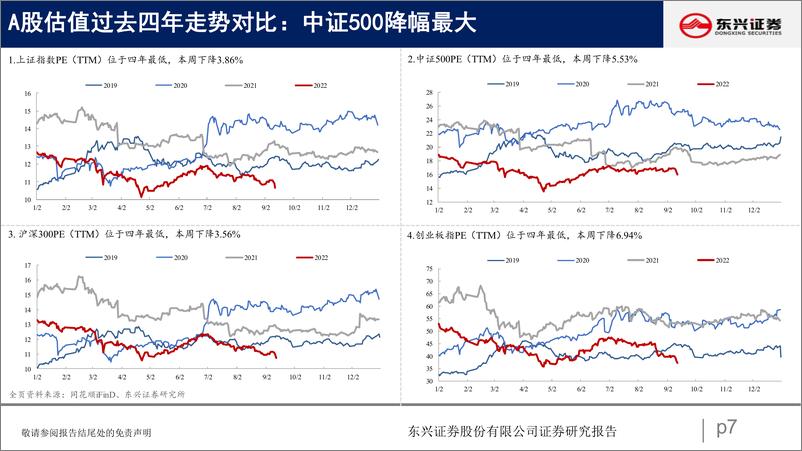 《A股市场估值跟踪二十一：上游估值回落，消费韧性凸显-20220917-东兴证券-23页》 - 第8页预览图