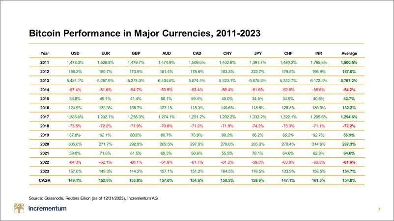 《Incremetum比特币指南针–2024年第一季度（英）-2024-46页》 - 第7页预览图