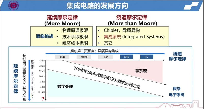 《2022世界半导体大会--毛军发院士--从集成电路到集成系统》 - 第5页预览图