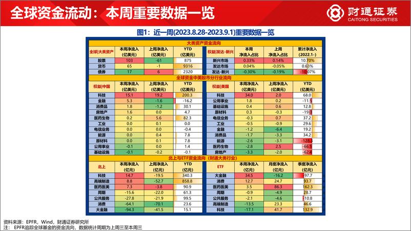 《全球资金观察系列七十三：全球资金回流股市103亿美元-20230902-财通证券-30页》 - 第3页预览图