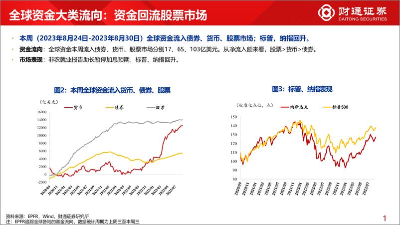 《全球资金观察系列七十三：全球资金回流股市103亿美元-20230902-财通证券-30页》 - 第6页预览图