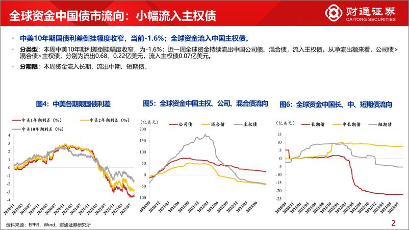 《全球资金观察系列七十三：全球资金回流股市103亿美元-20230902-财通证券-30页》 - 第7页预览图