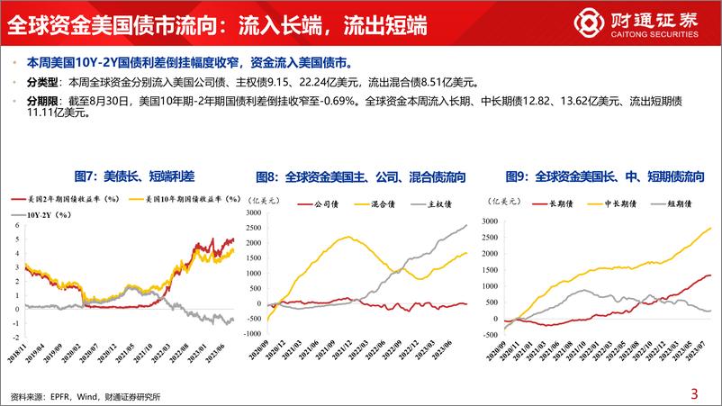 《全球资金观察系列七十三：全球资金回流股市103亿美元-20230902-财通证券-30页》 - 第8页预览图