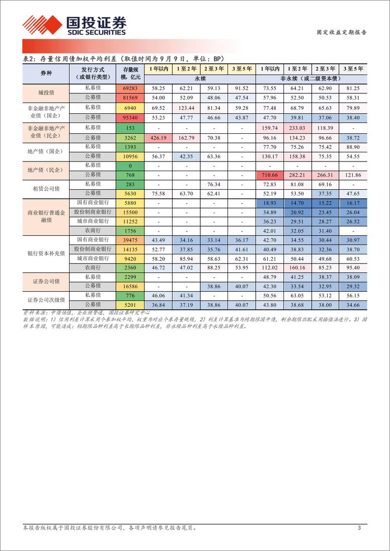 《固定收益定期报告：中短端防御能力有多强？-240910-国投证券-19页》 - 第3页预览图