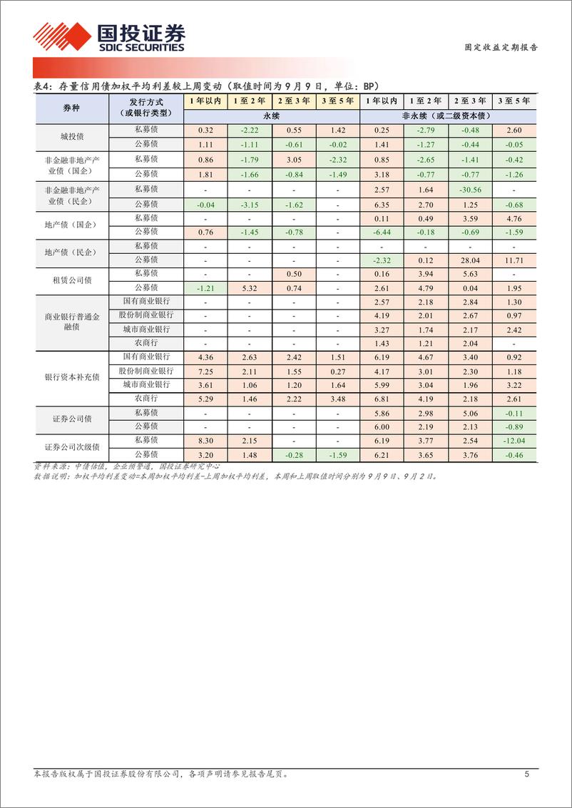 《固定收益定期报告：中短端防御能力有多强？-240910-国投证券-19页》 - 第5页预览图