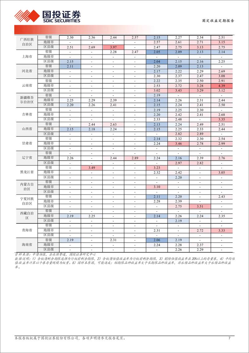 《固定收益定期报告：中短端防御能力有多强？-240910-国投证券-19页》 - 第7页预览图