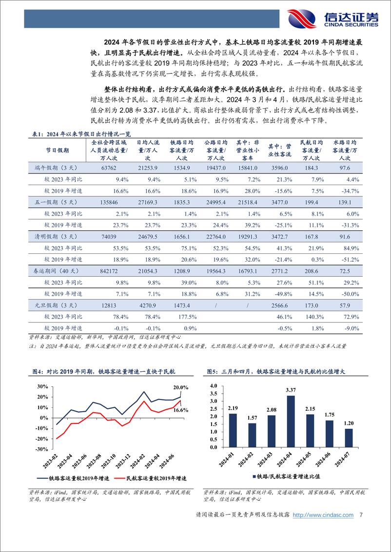 《交通运输行业：空铁客运各有优势，长期发展仍有空间-240910-信达证券-25页》 - 第7页预览图