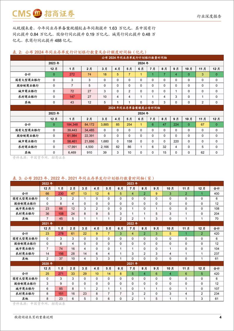 《银行业存单跟踪系列之一：存单额度还剩多少？-241127-招商证券-22页》 - 第4页预览图