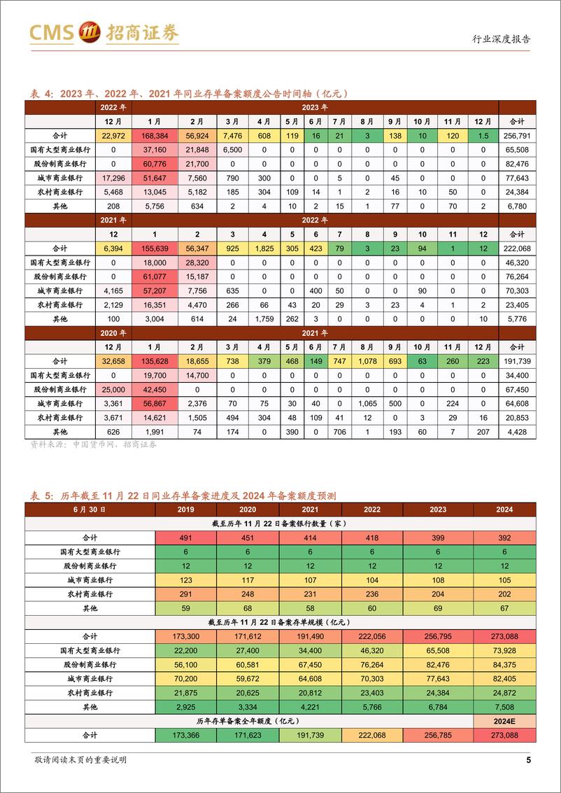 《银行业存单跟踪系列之一：存单额度还剩多少？-241127-招商证券-22页》 - 第5页预览图