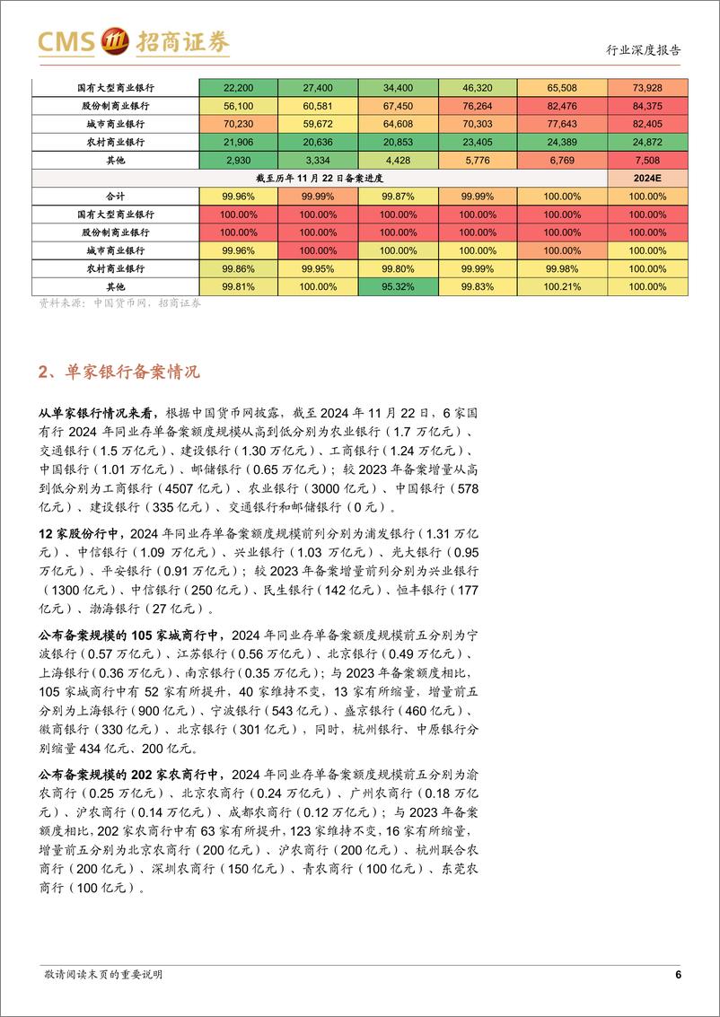 《银行业存单跟踪系列之一：存单额度还剩多少？-241127-招商证券-22页》 - 第6页预览图