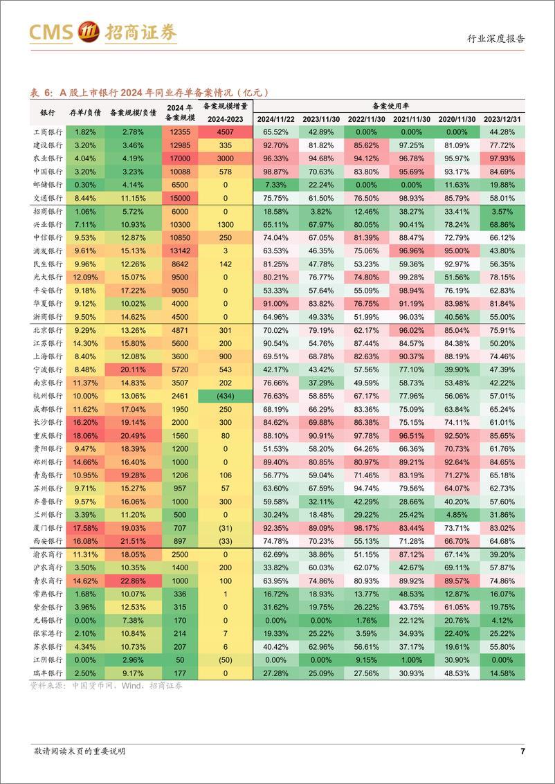 《银行业存单跟踪系列之一：存单额度还剩多少？-241127-招商证券-22页》 - 第7页预览图