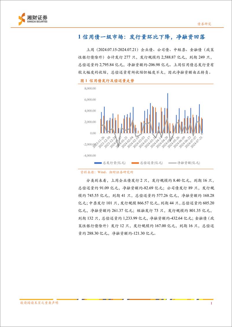 《信用债：净融资回落，收益率持续下行-240722-湘财证券-10页》 - 第2页预览图