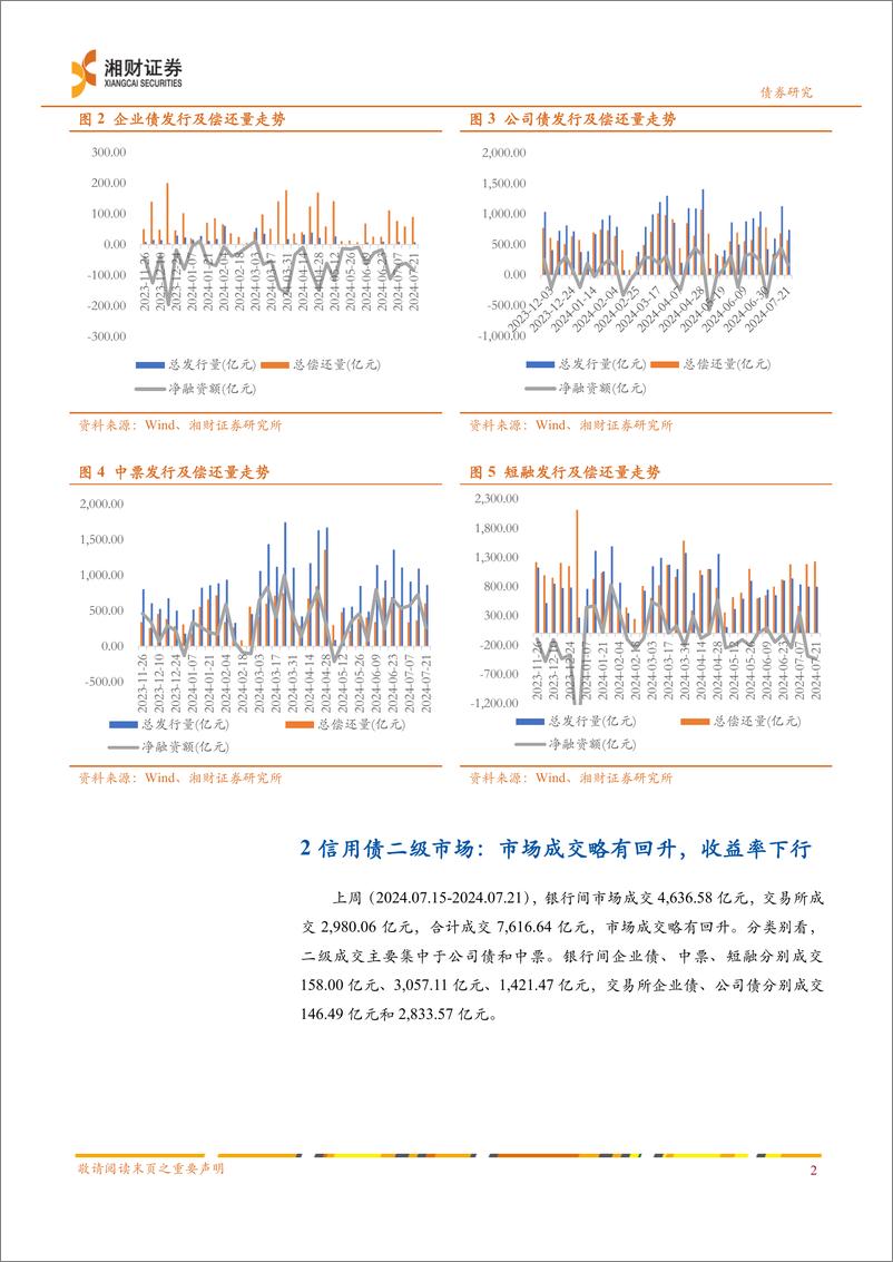 《信用债：净融资回落，收益率持续下行-240722-湘财证券-10页》 - 第3页预览图