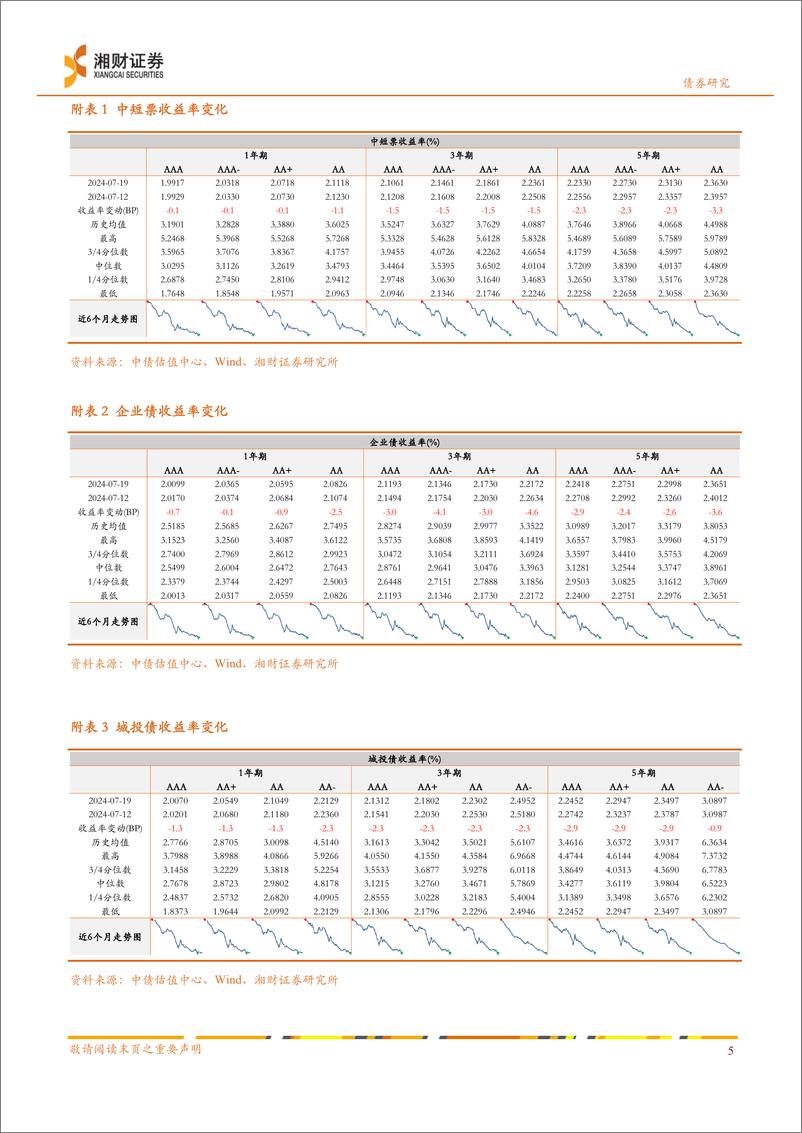 《信用债：净融资回落，收益率持续下行-240722-湘财证券-10页》 - 第6页预览图