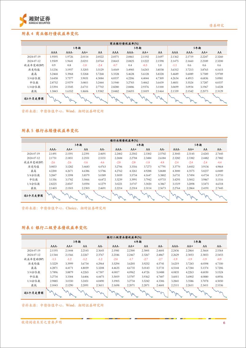 《信用债：净融资回落，收益率持续下行-240722-湘财证券-10页》 - 第7页预览图