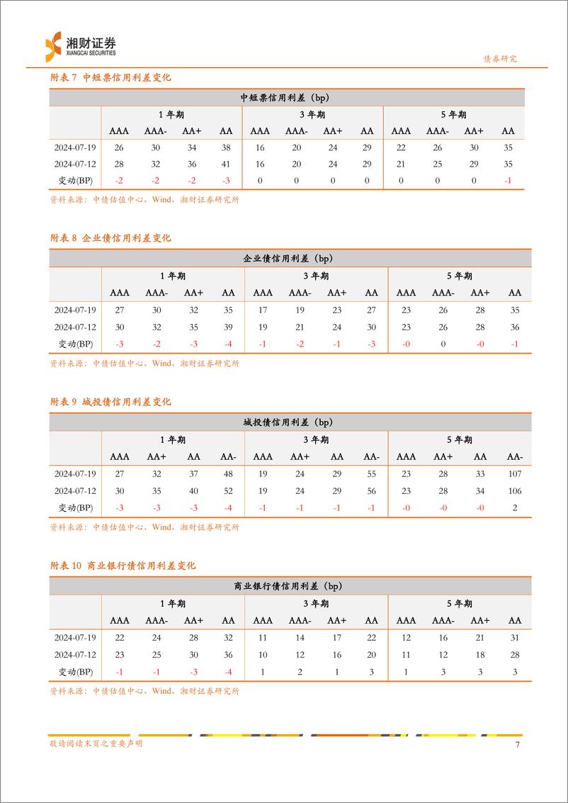 《信用债：净融资回落，收益率持续下行-240722-湘财证券-10页》 - 第8页预览图