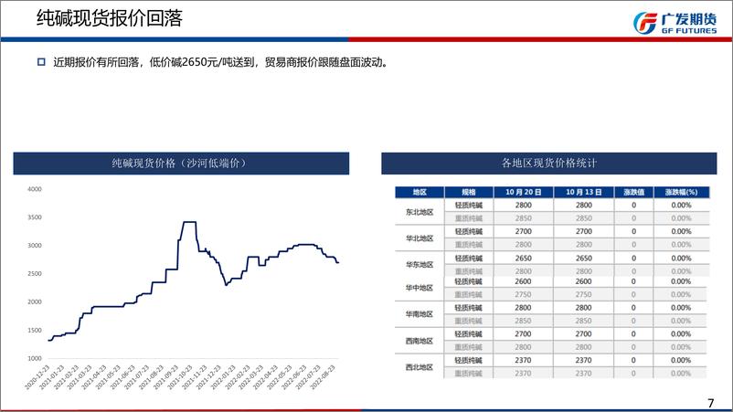 《玻璃，供应过剩格局下，去产能持续，纯碱，空头逻辑主导盘面，但短期利好支撑下跌幅有限-20221023-广发期货-43页》 - 第8页预览图