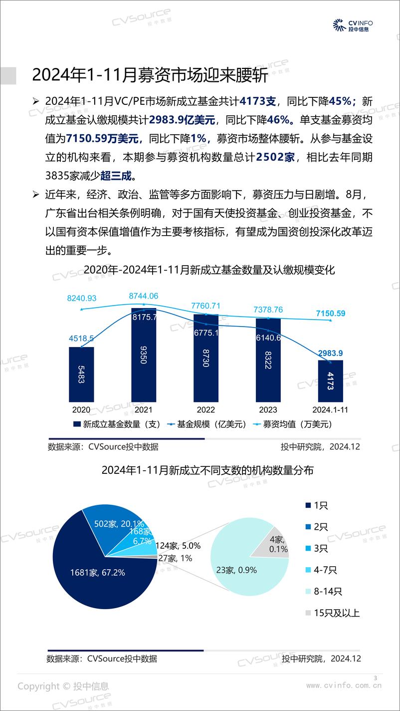 《2024年1-11月中国VCPE市场数据报告-24页》 - 第3页预览图