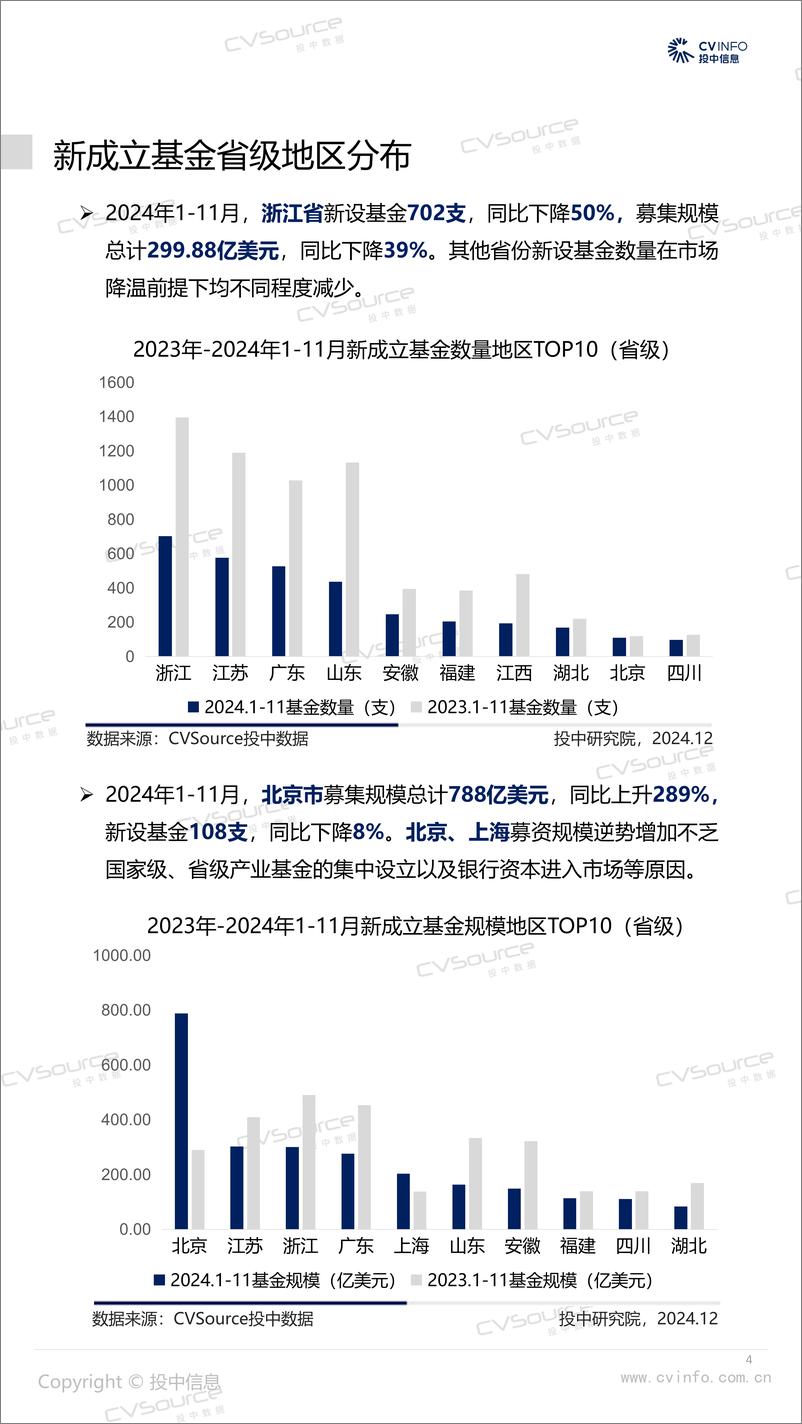 《2024年1-11月中国VCPE市场数据报告-24页》 - 第4页预览图